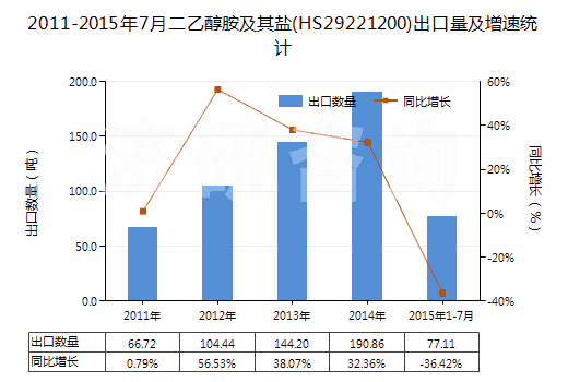 2011-2015年7月二乙醇胺及其鹽(HS29221200)出口量及增速統(tǒng)計(jì)